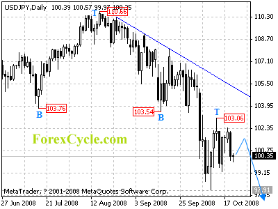 usdjpy daily chart