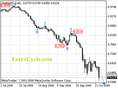 audusd daily chart