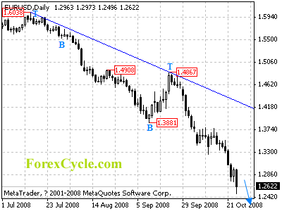 eurusd daily chart