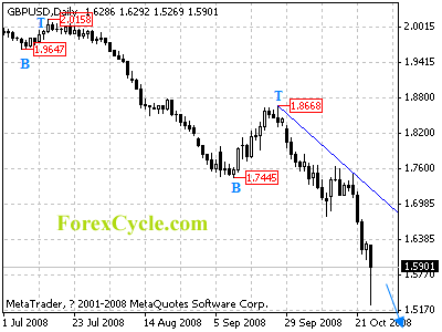 gbpusd daily chart