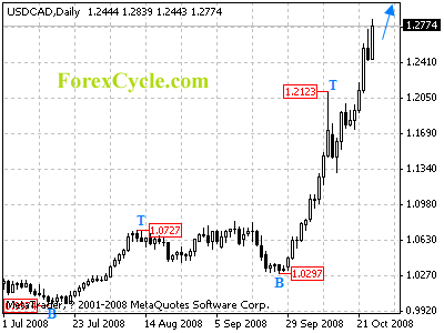 usdcad daily chart