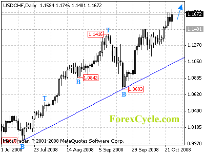 usdchf daily chart