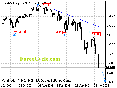 usdjpy daily chart