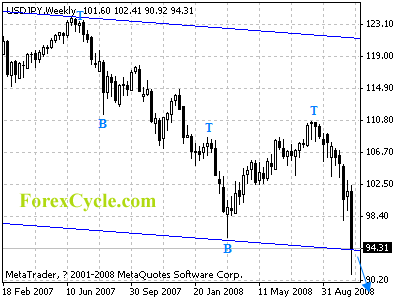 usdjpy weekly chart