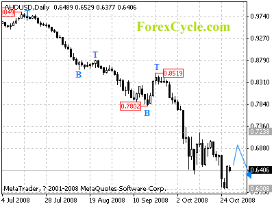 audusd daily chart