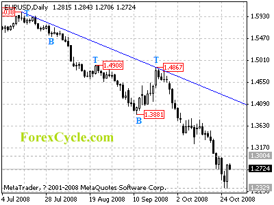 eurusd daily chart