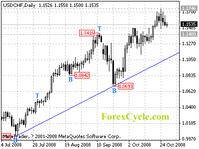 usdchf daily chart