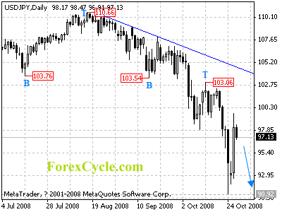 usdjpy daily chart