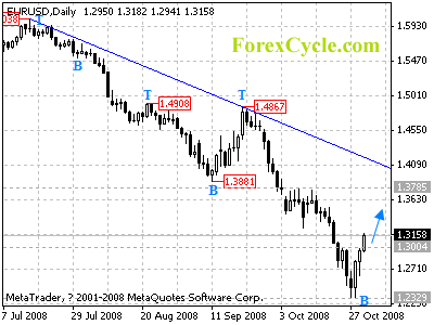 eurusd daily chart