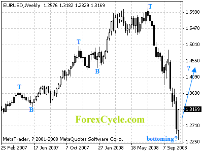 eurusd weekly chart