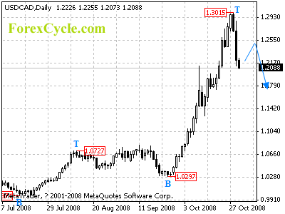 usdcad daily chart