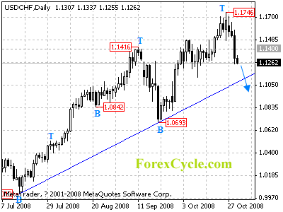 usdchf daily chart