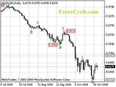 audusd daily chart