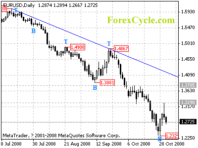 eurusd daily chart