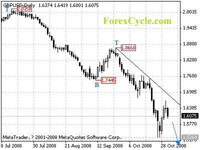 gbpusd daily chart