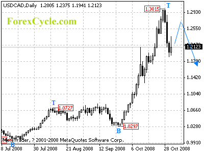 usdcad daily chart