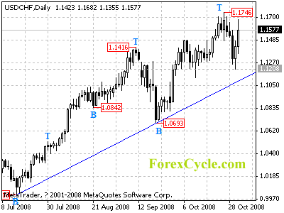 usdchf daily chart