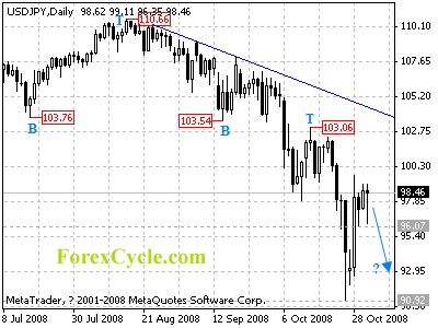 usdjpy daily chart