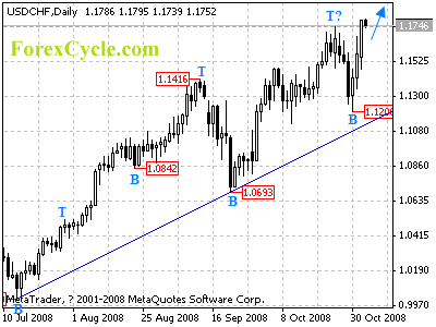 usdchf daily chart