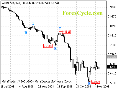 audusd daily chart