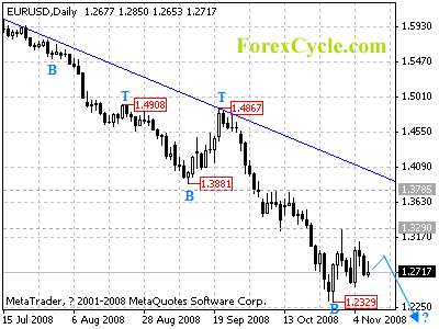 eurusd daily chart