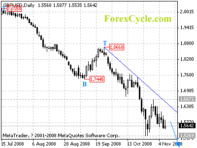 gbpusd daily chart