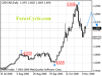 usdcad daily chart