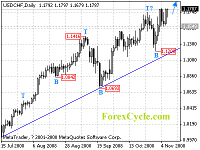 usdchf daily chart