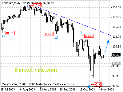 usdjpy daily chart