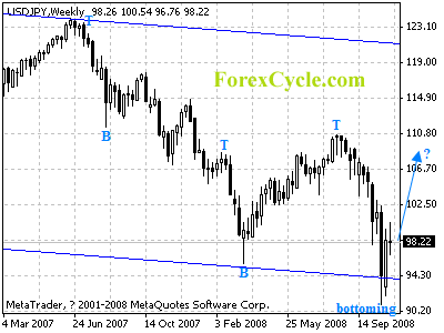 usdjpy weekly chart