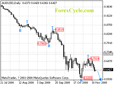 audusd daily chart