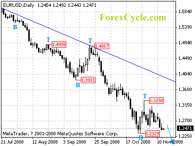 eurusd daily chart