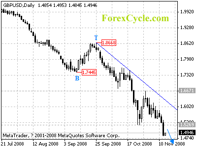 gbpusd daily chart