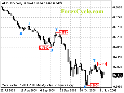 audusd daily chart