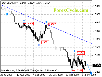 eurusd daily chart