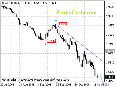 gbpusd daily chart