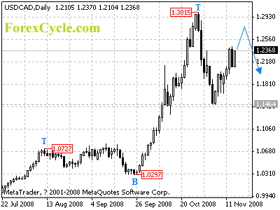 usdcad daily chart