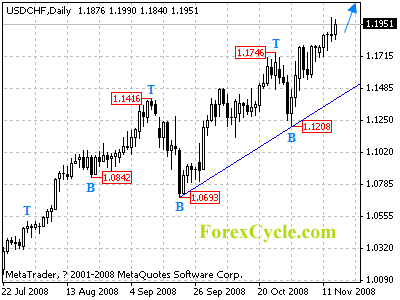 usdchf daily chart