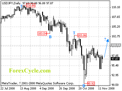 usdjpy daily chart