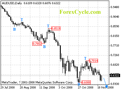 audusd daily chart