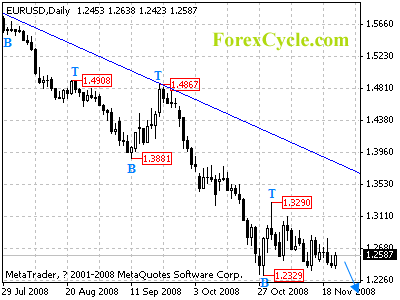 eurusd daily chart