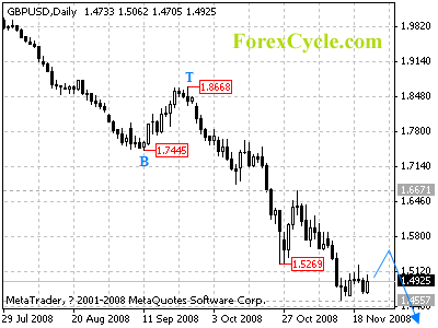 gbpusd daily chart