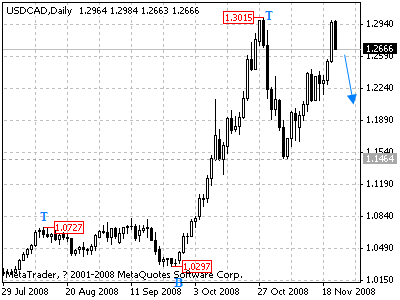 usdcad daily chart