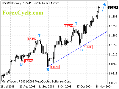 usdchf daily chart