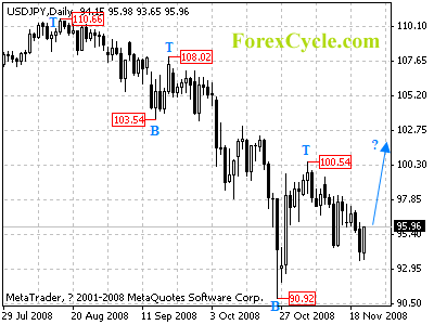 usdjpy daily chart