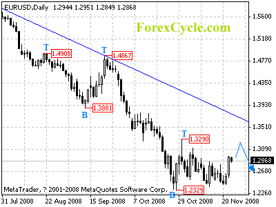 eurusd daily chart