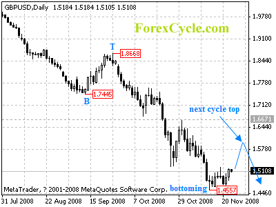 gbpusd daily chart