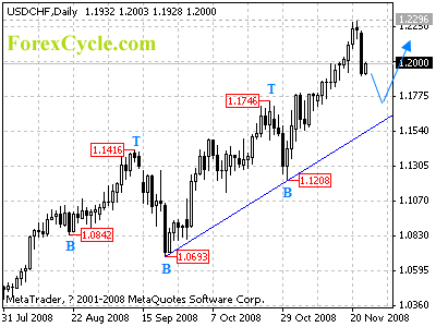 usdchf daily chart