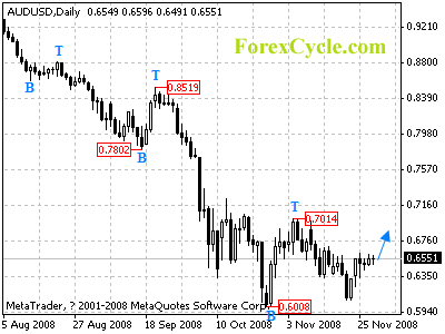 audusd daily chart