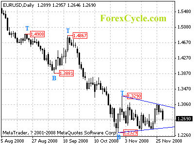 eurusd daily chart